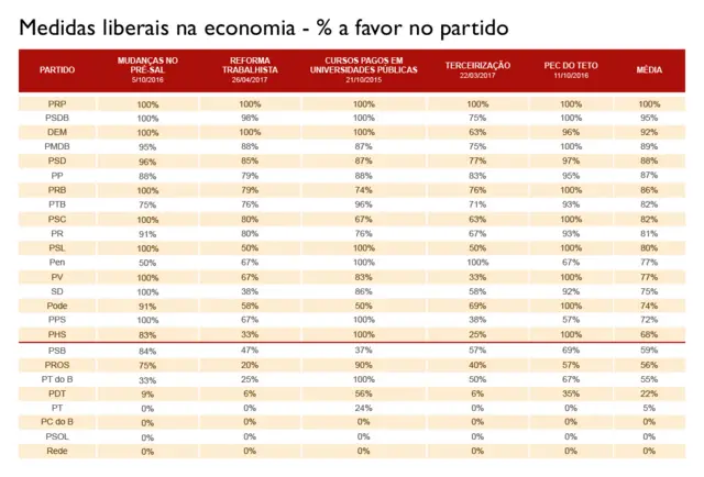 Tabela mostrando a porcentagemfree bet cadastroapoio dos partidos na Câmara dos Deputados a medidas liberais na economia