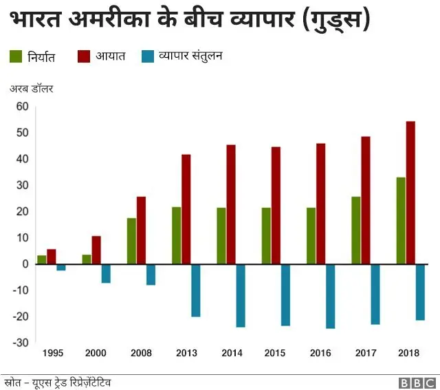 भारत अमरीका के बीच व्यापार