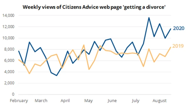 Citizens Advice divorce graph