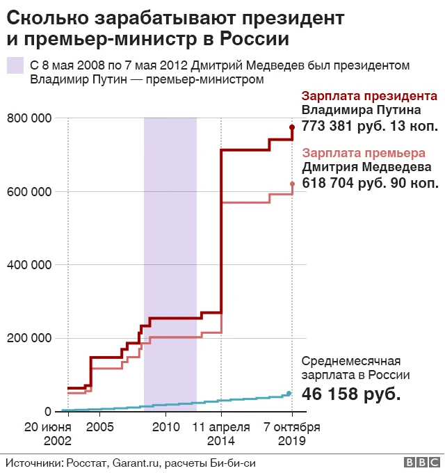 путин основная часть россиян зарабатывает 200 тысяч рублей в месяц