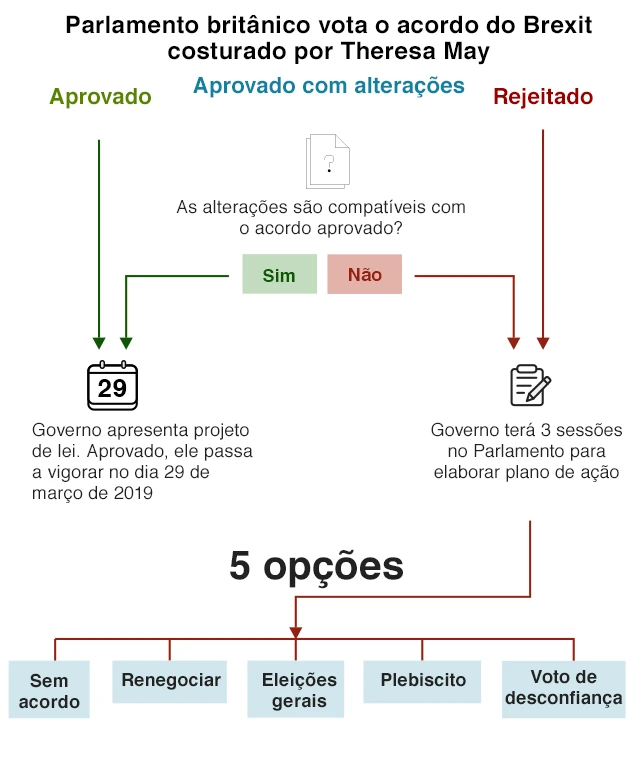 Parlamento britânico vota acordo do Brexit