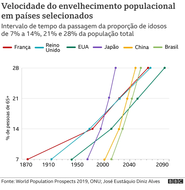 Gráfico mostrando a velocidade do envelhecimento populacionalquem eo dono da esportes da sortepaíses selecionados, incluindo o Brasil