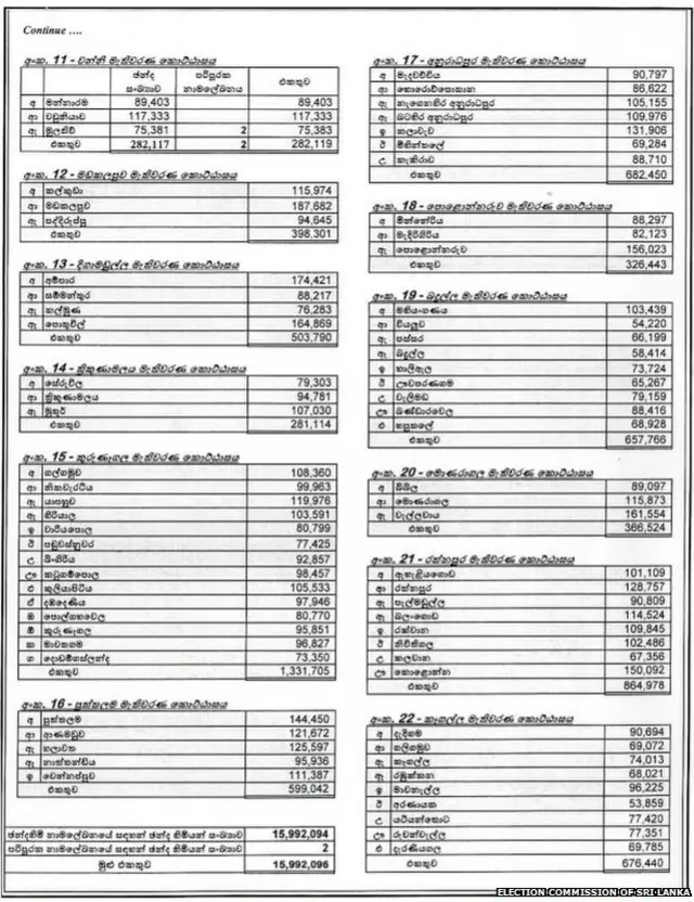 2018 වසරේ ලියාපදිංචි ඡන්ද හිමි නාමලේඛනයේ දත්ත