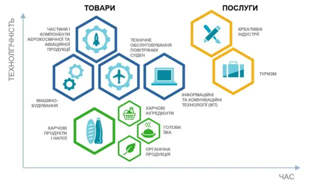 Перспективні сектори