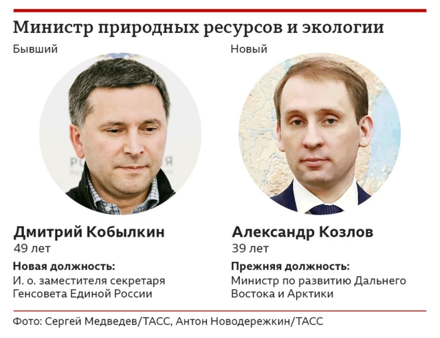 Кобылкин и Козлов