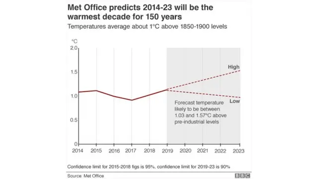 عالمی موسم کے درجہ حرارت