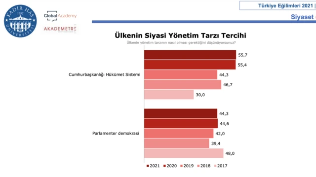 Siyasi yönetim tarzı tercihi grafiği