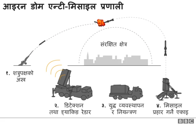 आइरन डोम