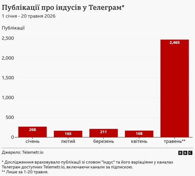 графік з червоними стовпичками, який показує кількість постів про індійців у телеграм 