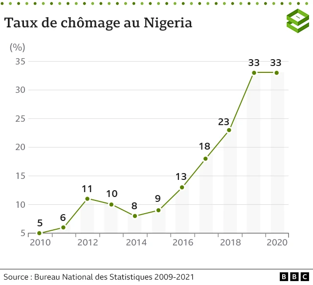 Graphique montrant le taux de chômage au Nigeria