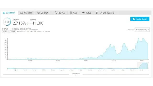 Penggunaan 'jalan tol Jokowi' di Twitter menurut pencatatan Spredfast.
