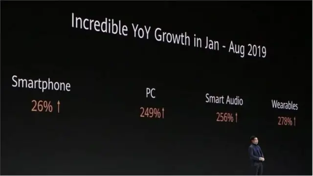 హువావే ఉత్పత్తుల గిరాకీ