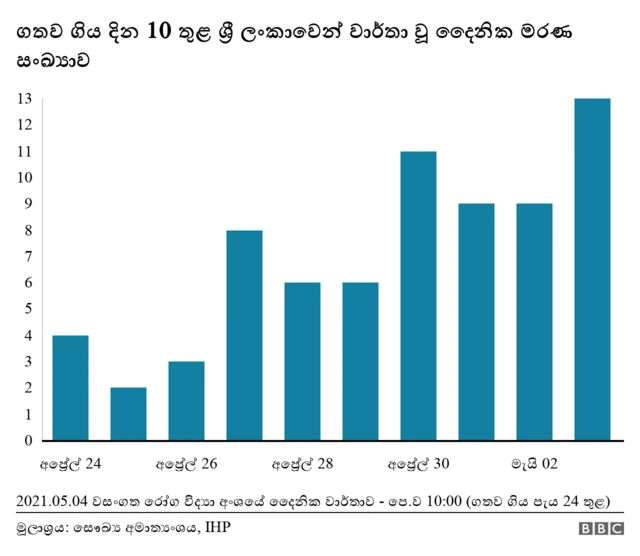 කොරෝනා තත්වය