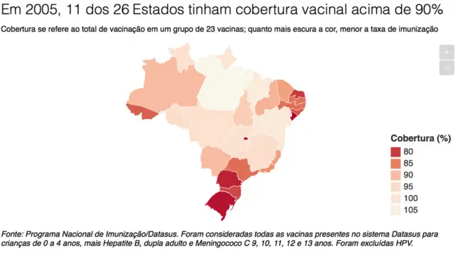 Gráfico sobre vacinação