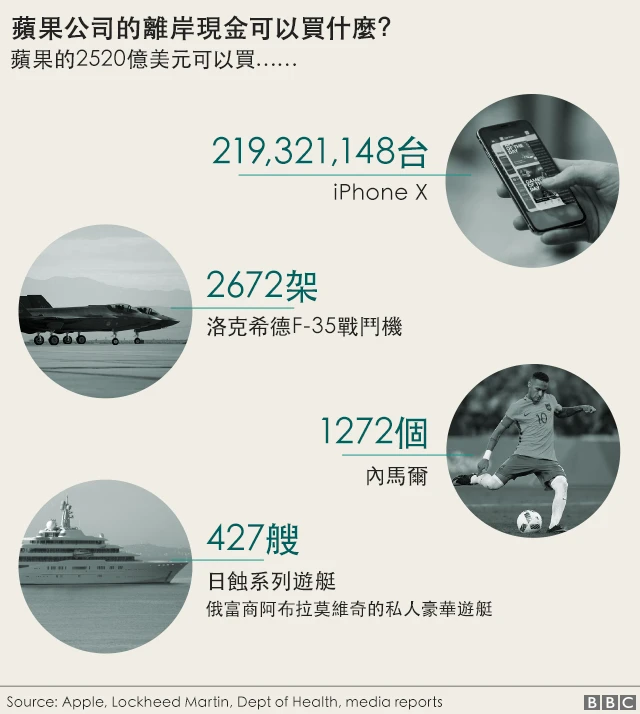 Graphic: What could Apple buy with its $252bn offshore cash? It amounts to 219,321,148 iPhone X's, 2,672 Lockheed F-35 fighter aircraft, 1,272 Neymars and 427 'Eclipses' - the private yacht of Roman Abramovich