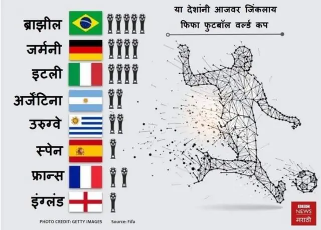 आजवर कुणी किती वर्ल्ड कप जिंकले?
