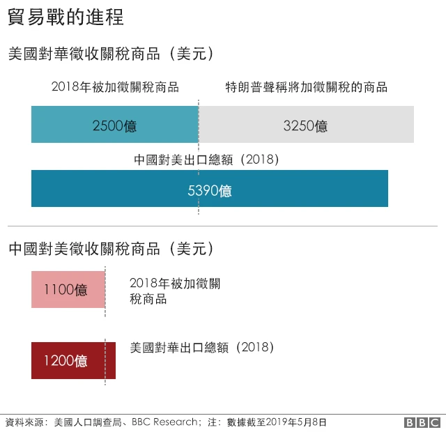贸易战进程