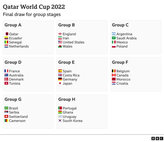 World Cup groups
