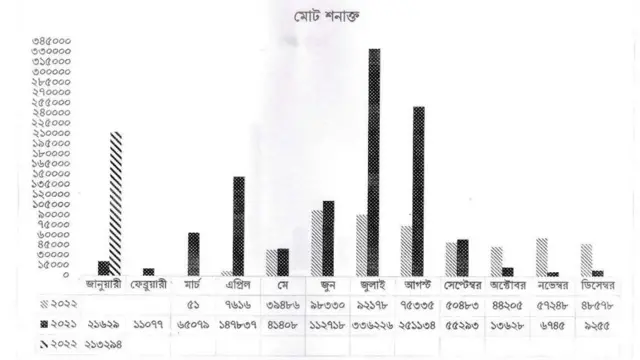 করোনাভাইরাসে মোট শনাক্ত