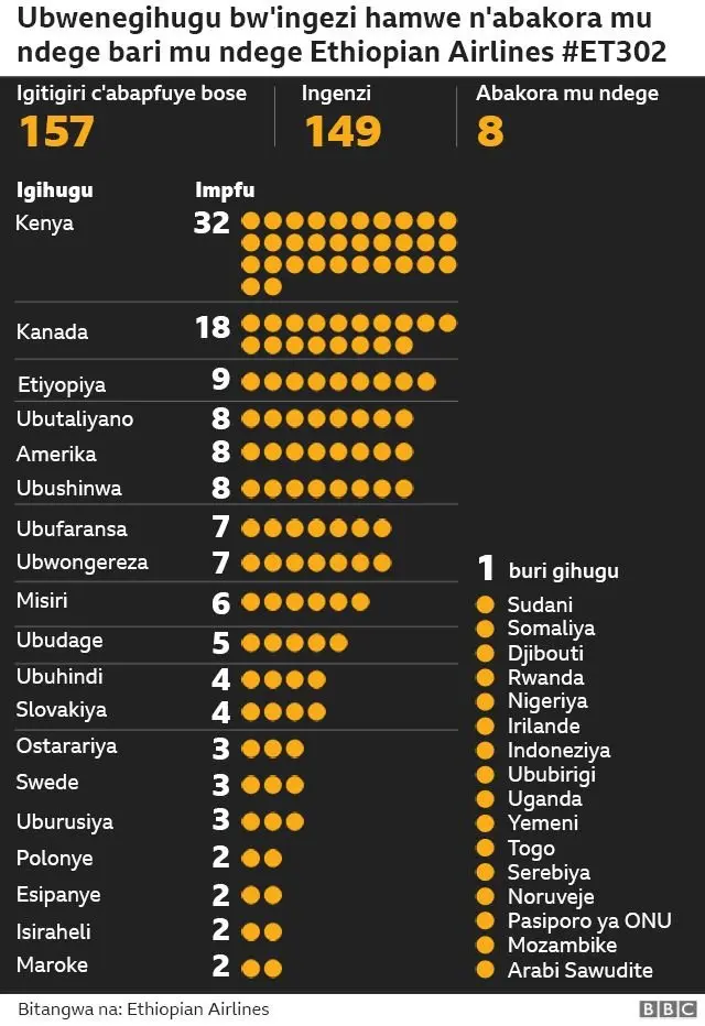 Abaguye mu ndege ya Ethiopian Airlines