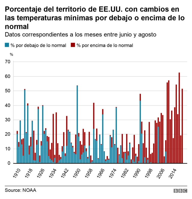 Gráfico de cambios en temperaturas mínimas
