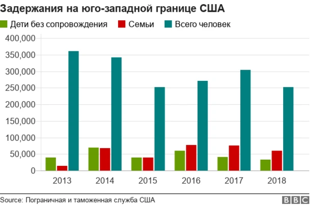График: задержания на границе США
