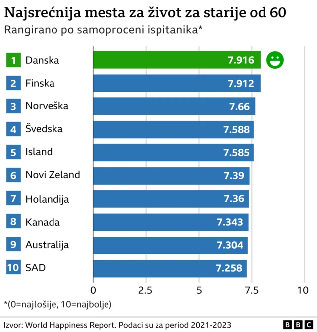 истраживање о срећи, стари и срећа