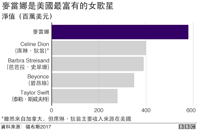 麦当娜是美国最有钱女歌手