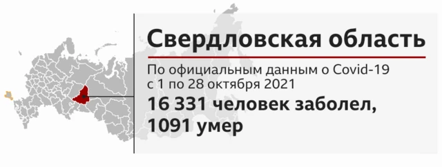 Данные по заболеванию ковидом, Свердловская область
