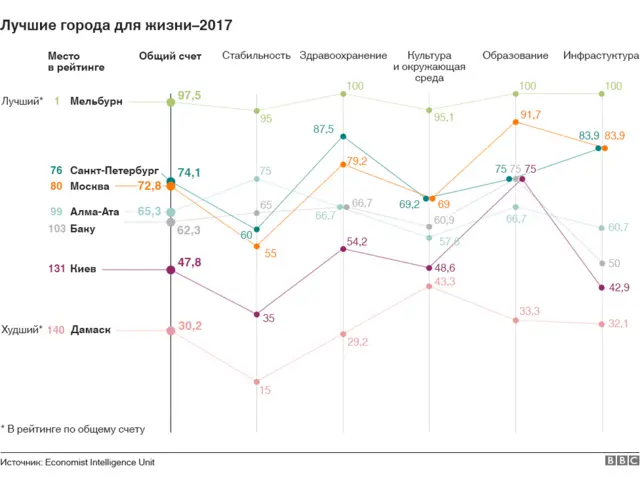 Постсоветские города по уровню комфорта