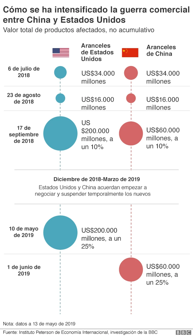 Evolución de la escalada de la guerra comercial entre Estados Unidos y China.