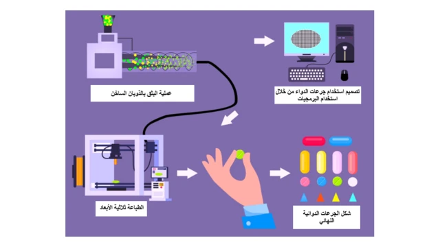 رسم توضيحي لعملية طابعة الأدوية بتقنية ثلاثية الأبعاد