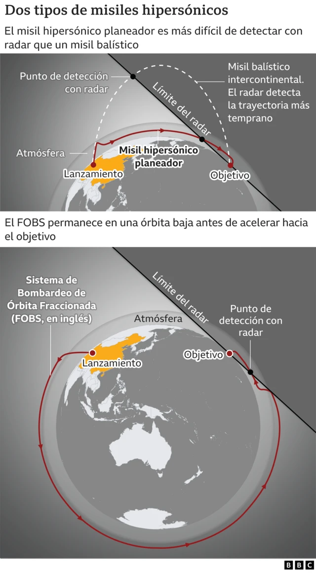 Tipos de misiles.
