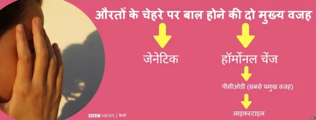 चेहरे पर बाल