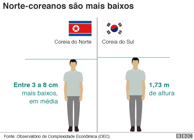 Homens da Coreia do Norte são entre 3cm a 8cm mais baixos que os da Coreia do Sul