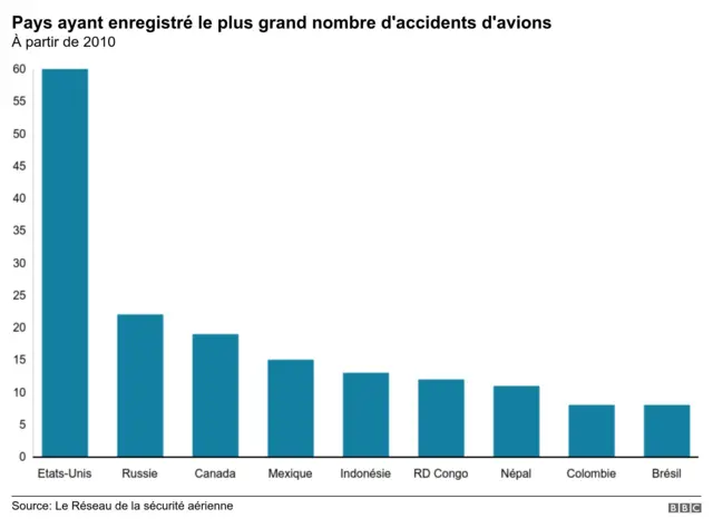 Les Etats-Unis ont enregistré le plus d'accidents d'avions dans le monde.