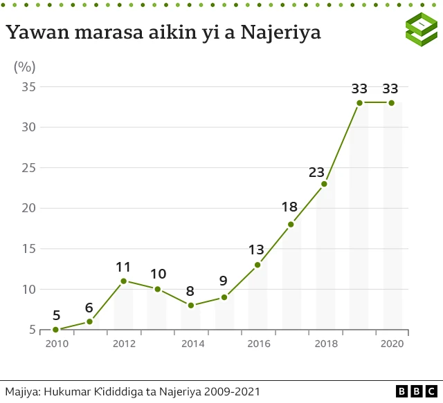 Jadawalin marasa aikin yi