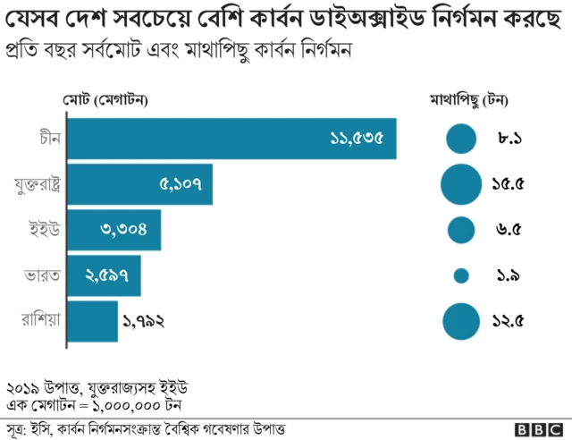 কোন দেশ কত বেশি কার্বন নির্গমন করছে