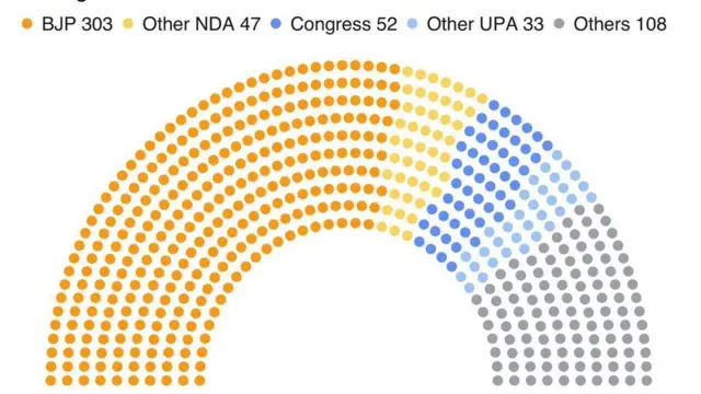 ચૂંટણીના પરિણામનો ગ્રાફ