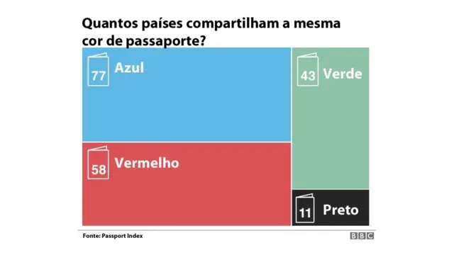Passaportes por cor
