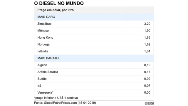 Tabela com preços do diesel no mundo