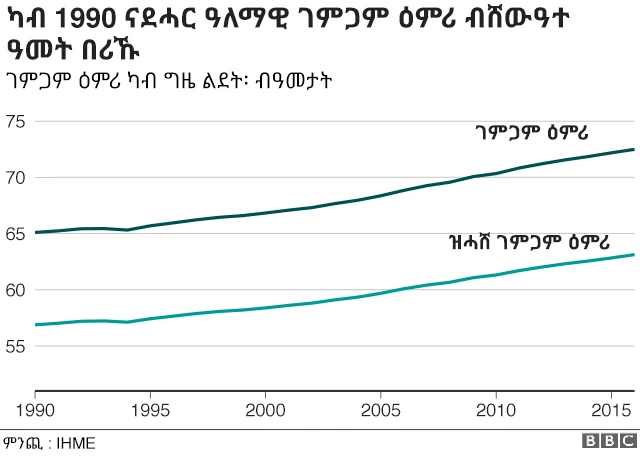 ዕምሪ ደቂሳባት ካብ 1990 ንደሓር ንሸውዓተ ዓመታት ከምዝወሰኸ ዘርእይ 'ቻርት'