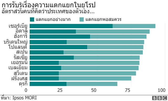 การรับรู้เรื่องความแตกแยกในยุโรป