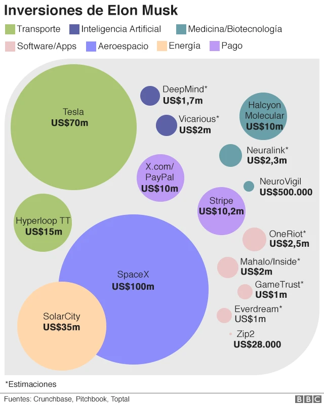 Inversiones Elon Musk