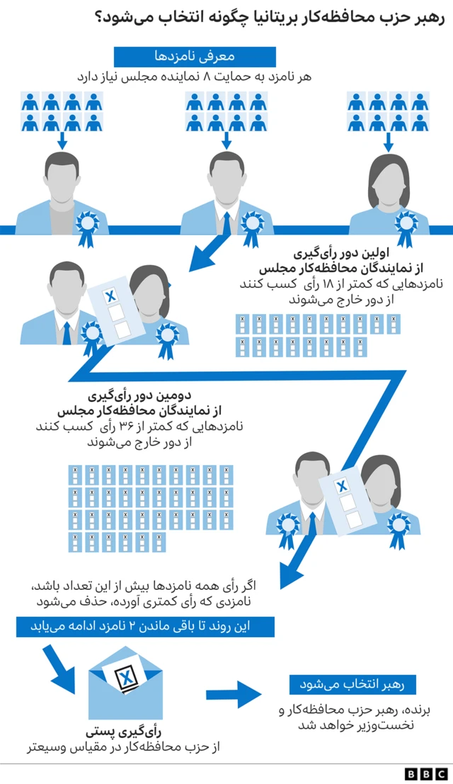 انتخاب رهبر محافظه کار