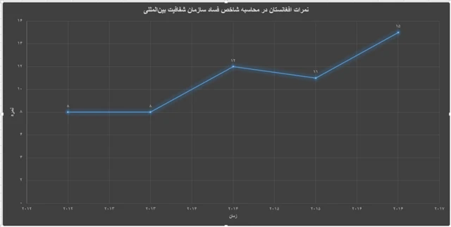 چایگاه افغانستان در رده بندی سازمان شفافیت
