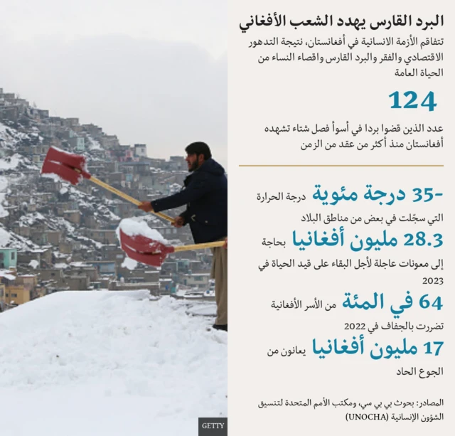 البرد القارس يهدّد أفغانستان