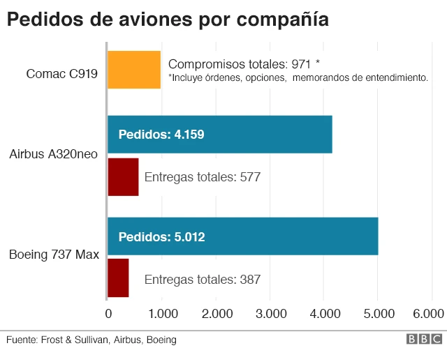 Gráfico de los pedidos de aviones
