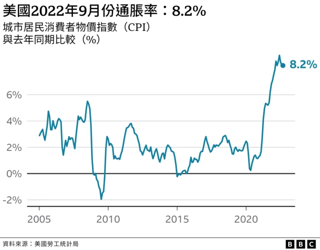 图表：美国通胀率变化（2005年至今）