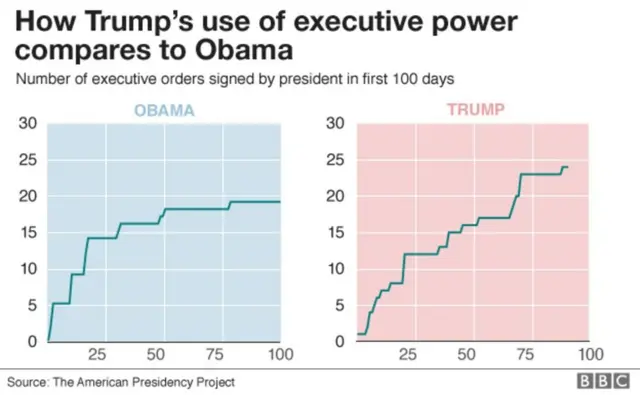 தேர்தல் பிரசாரத்தின் போது கொடுத்த வாக்குறுதிகளை நிறைவேற்றினாரா அதிபர் டிரம்ப் ?